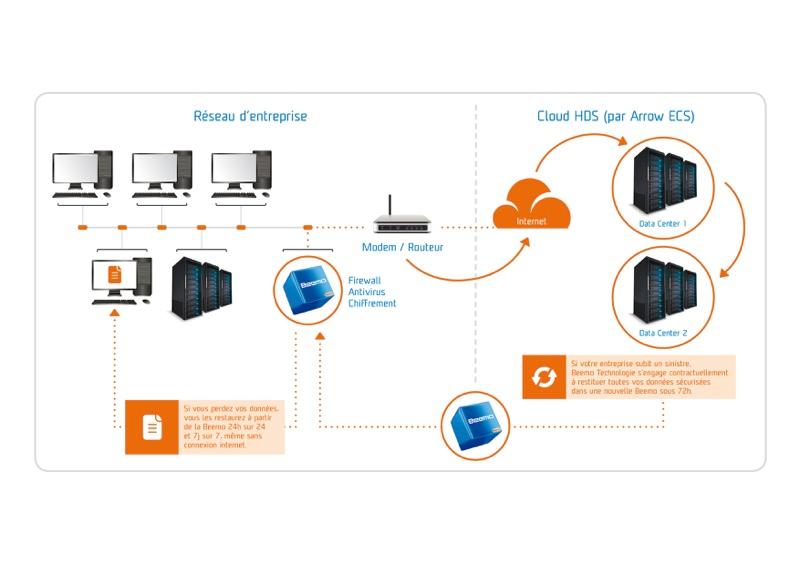 Beemo Data Safe Restore - Salvataggio di un sito nel cloud con Beemo2Cloud