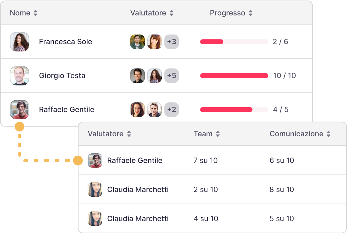 Factorial - Valutazione del Personale
